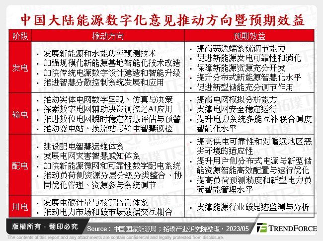 中国能源数位化意见推动方向暨预期效益