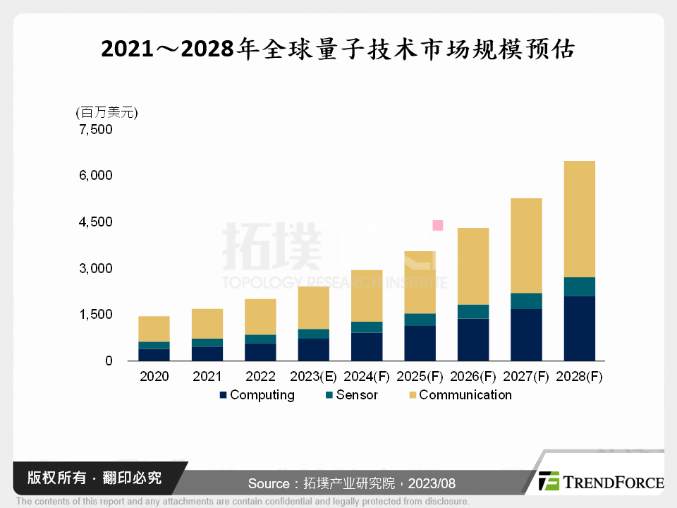 2021～2028年全球量子技术市场规模预估