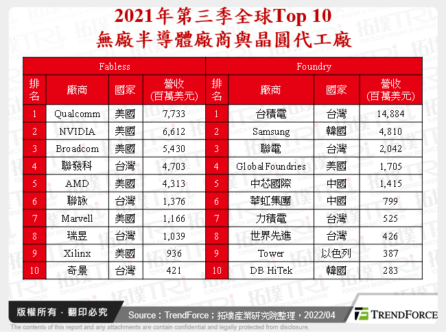 Fabless+Foundry模式将于2020年代再攀高峰