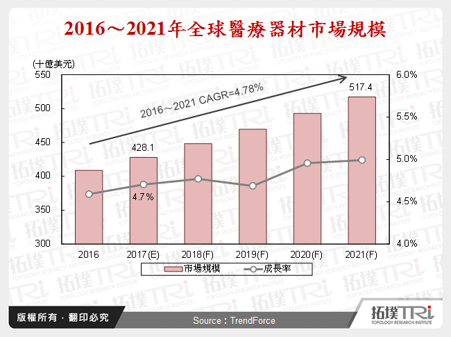 2017年12月全球生技医疗产业前瞻