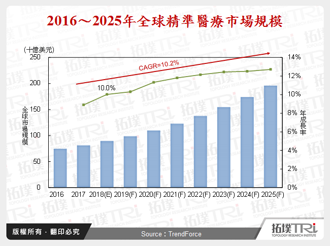 2018年4月全球生技医疗产业前瞻