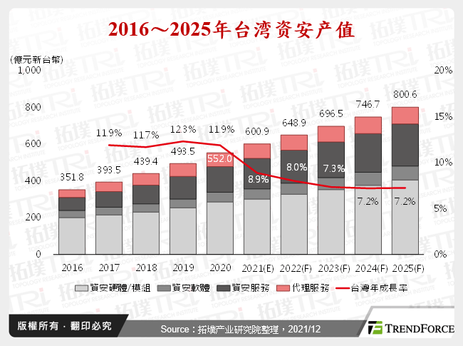 2016～2025年台湾资安产值