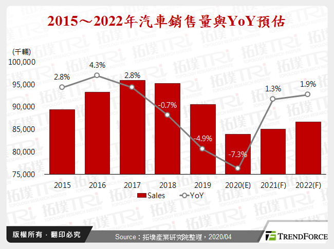 新冠肺炎疫情影响车市，ADAS晶片预期增幅面临修正