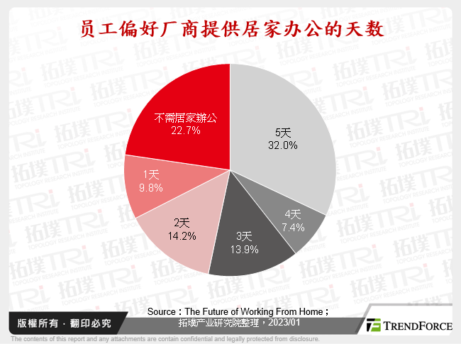 员工偏好厂商提供居家办公的天数