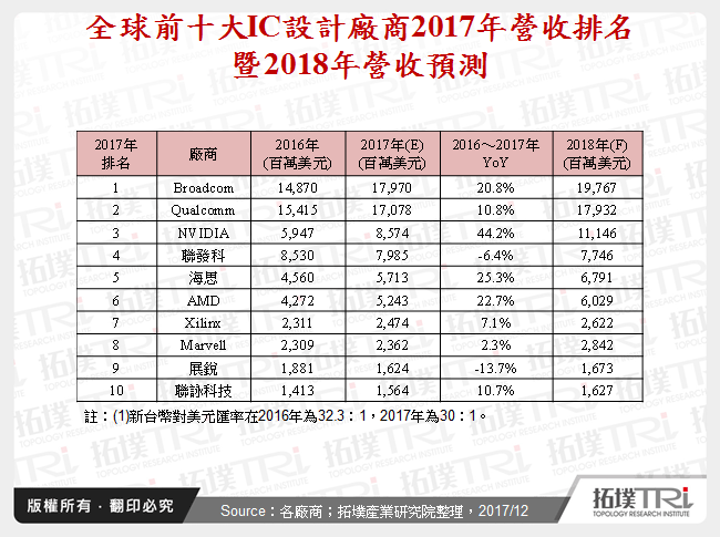 全球IC设计产业2017年回顾与2018年展望