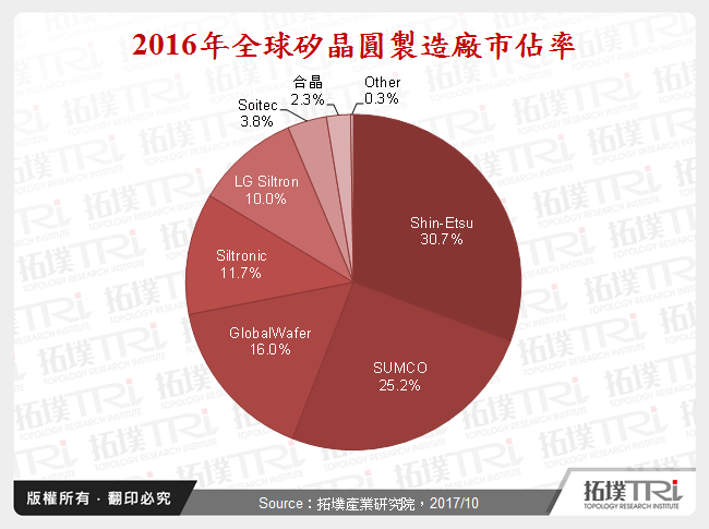 全球矽晶圆制造厂发展趋势研析