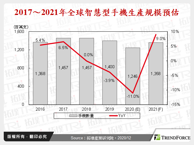 智慧型手机市场2020年回顾与2021年展望