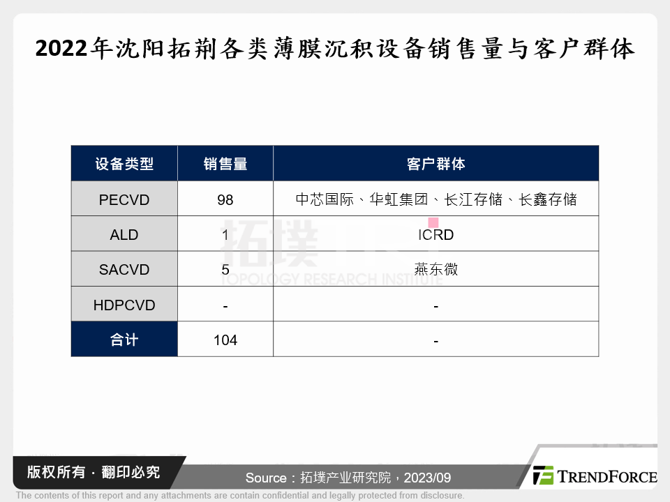 2022年沈阳拓荆各类薄膜沉积设备销售量与客户群体