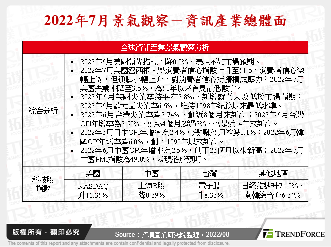 2022年7月景气观察