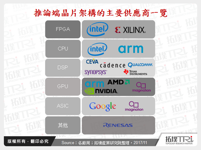 推论晶片架构变化将使2018年AI晶片市场竞争白热化