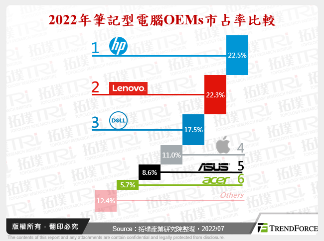 衰退与蜕变：技术进步、多角经营与商务需求驱动全球笔记型电脑市场转型成长