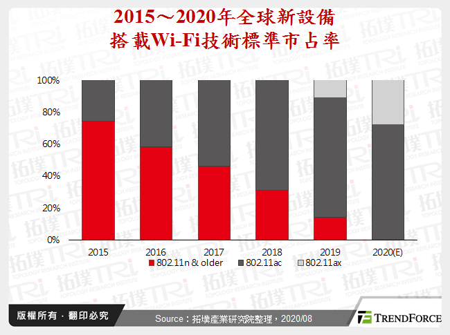 5G世代下之Wi-Fi 6发展趋势分析