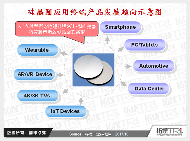 矽晶圆应用终端产品发展趋向示意图