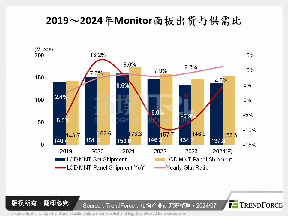 2019～2024年Monitor面板出货与供需比