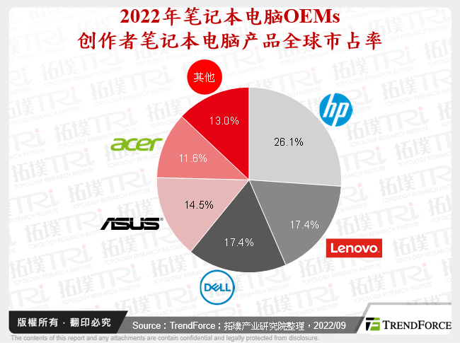 2022年笔记型电脑OEMs创作者笔记型电脑产品全球市占率