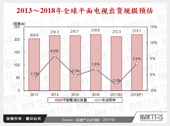 2013～2018年全球平面电视出货规模预估