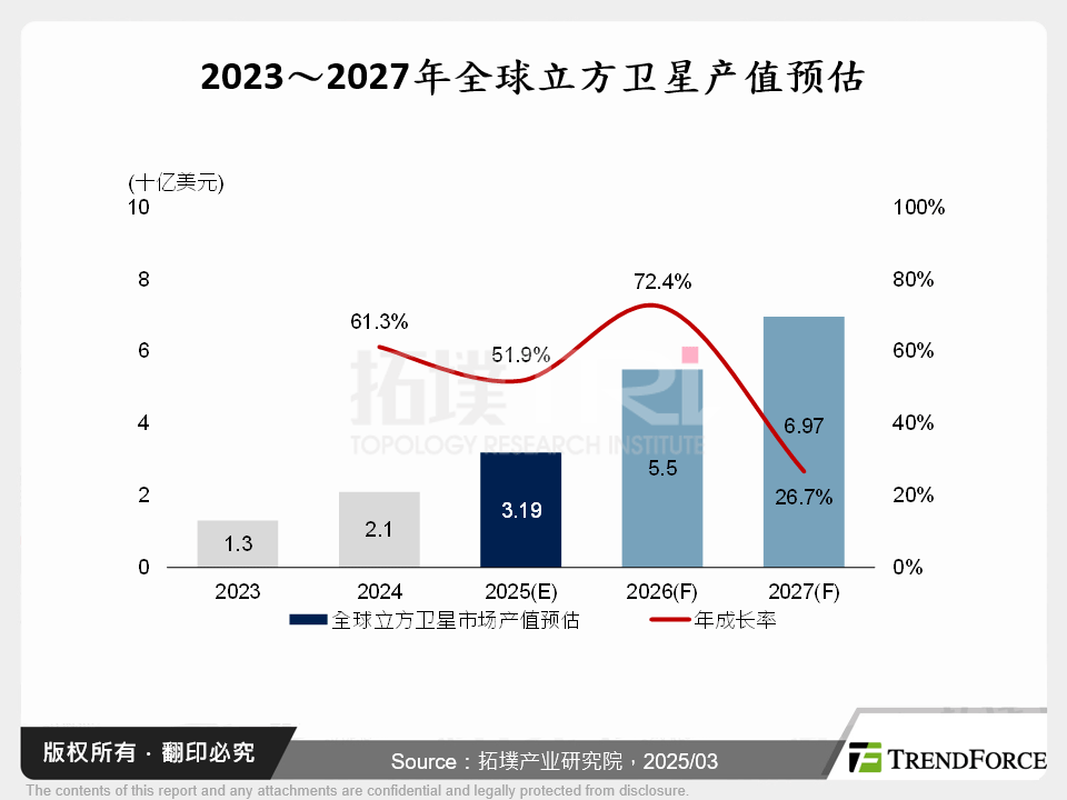 2023～2027年全球立方卫星产值预估