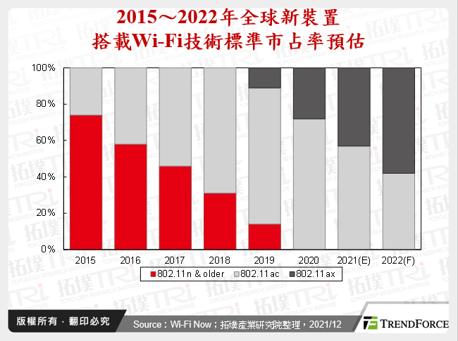 全球WLAN市场2021年回顾与2022年展望