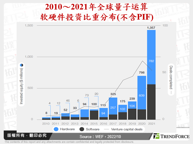 2010～2021年全球量子运算软硬体投资比重分布(不含PIF)