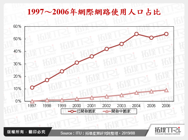 从线下到串流：音乐、影视、电玩产业的数位革新