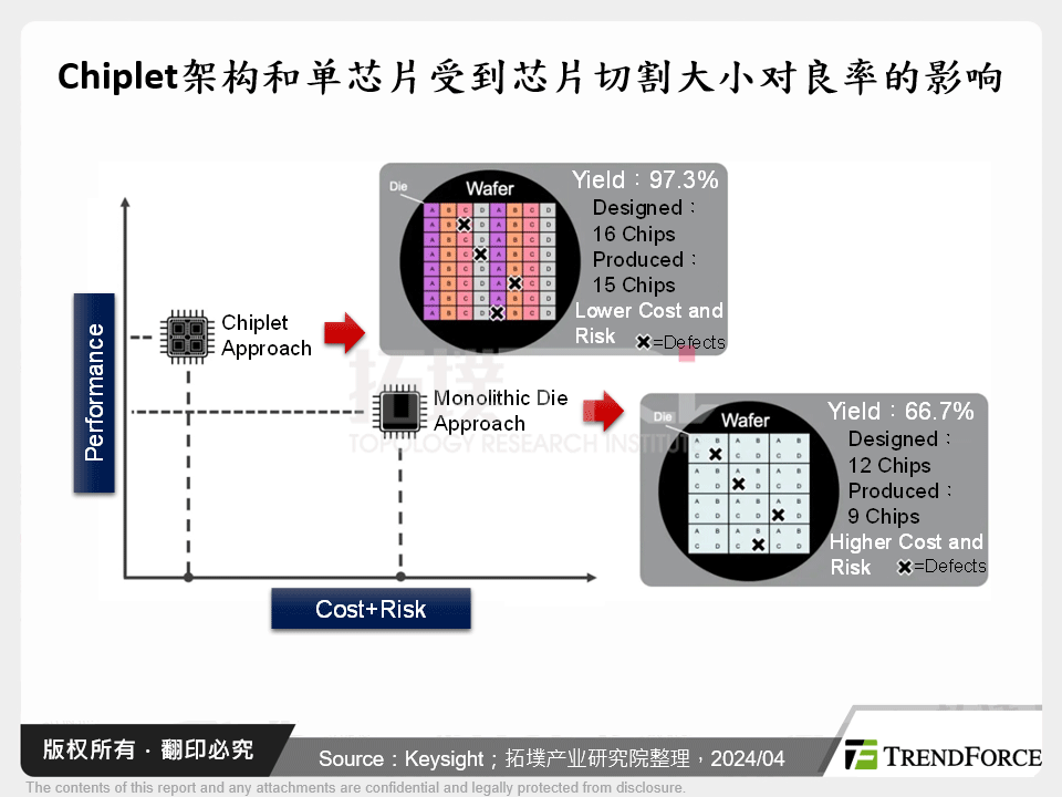 Chiplet架构和单晶片受到晶片切割大小对良率的影响