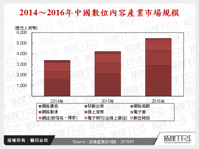 中国数位内容产业发展趋势