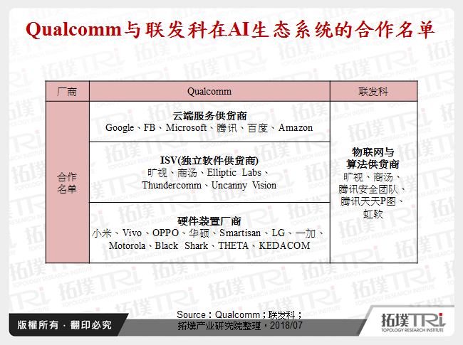 Qualcomm与联发科在AI生态系统的合作名单