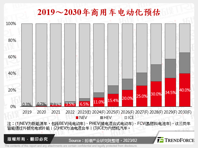 2019～2030年商用车电动化预估