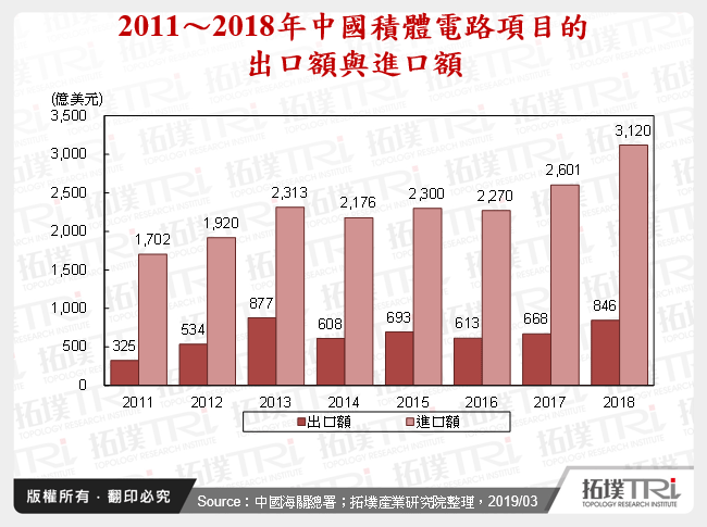 政府基金支持下的中国半导体产业动态