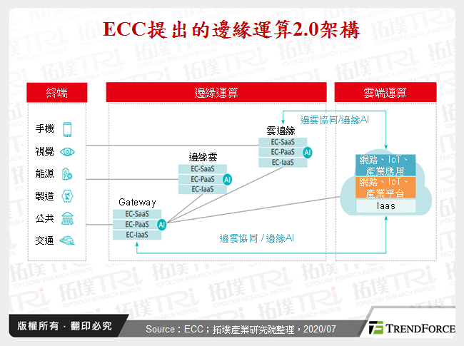 物联网架构下边云协作AI之应用发展