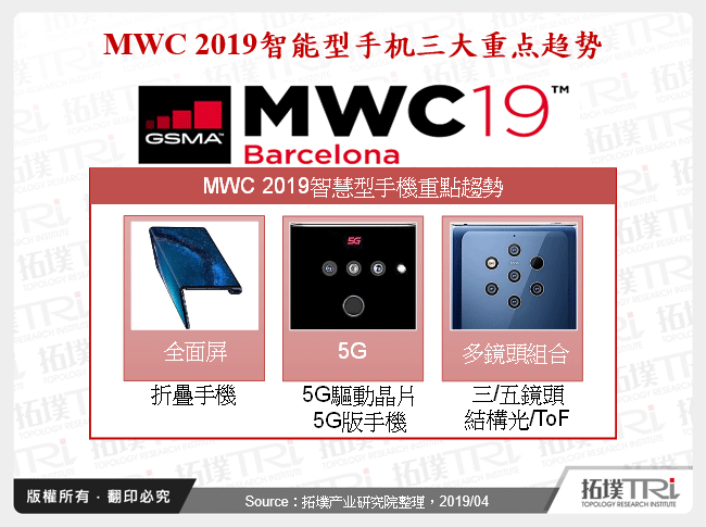 MWC 2019智慧型手机三大重点