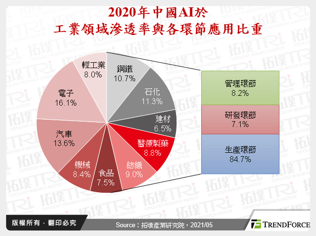 AI于中国工业市场应用趋势与剖析