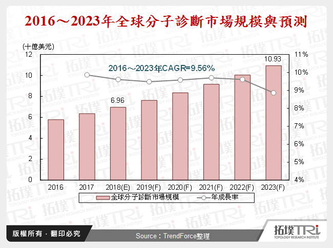 2018年6月全球生技医疗产业前瞻