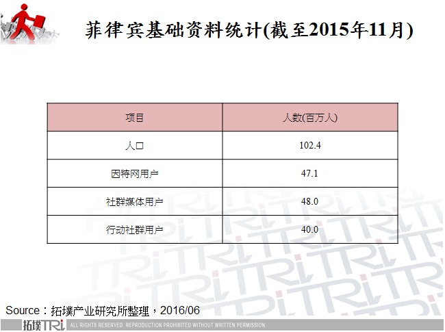 菲律宾基础资料统计(截至2015年11月)