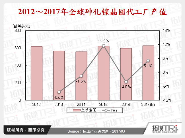 2012～2017年全球砷化镓晶圆代工厂产值