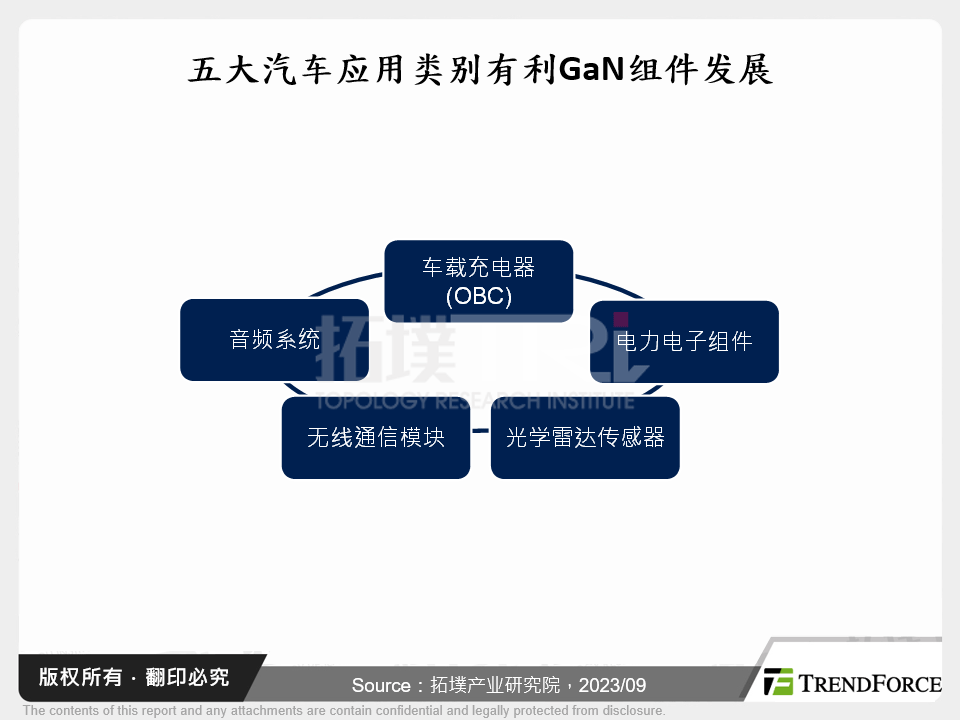 五大汽车应用类别有利GaN元件发展