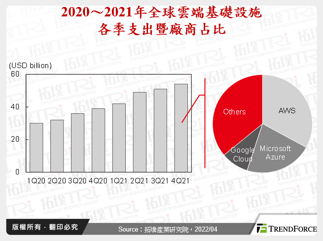 5G世代下的云端运算发展剖析