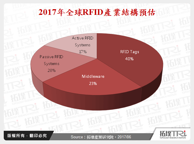 智慧城市应用趋势与商机探索－以RFID为例