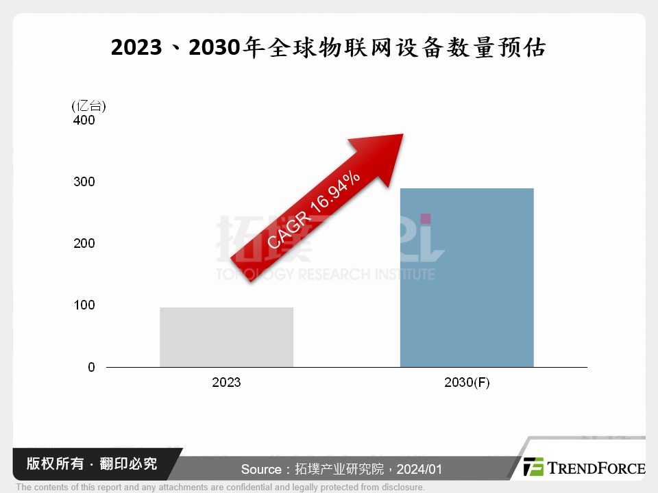 2023、2030年全球物联网设备数量预估