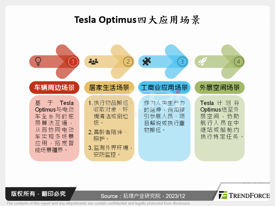 Tesla Optimus四大应用场景