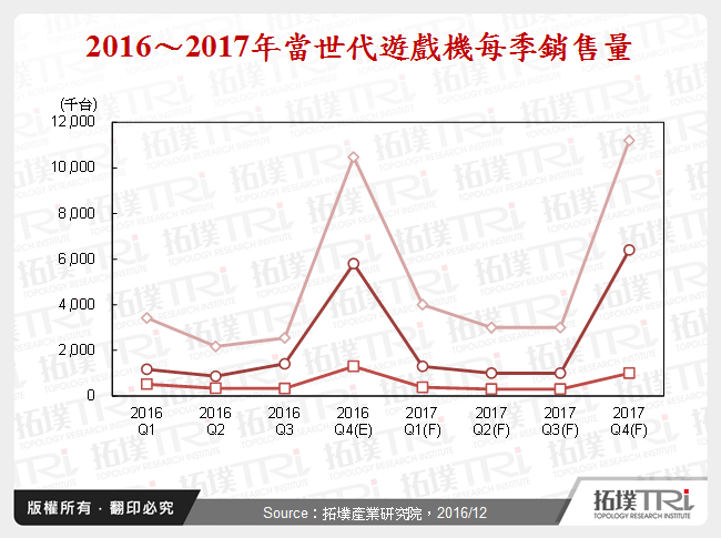 数位消费电子产业2016年回顾与2017年展望－DSC与游戏机