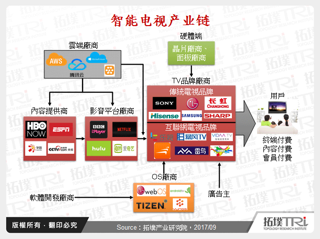 智慧电视产业链