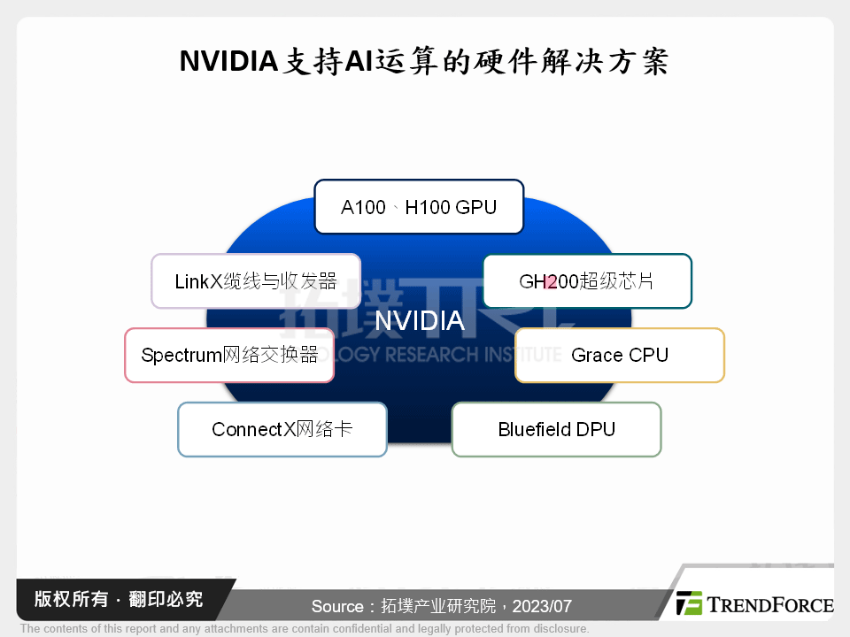 NVIDIA支援AI运算的硬体解决方案