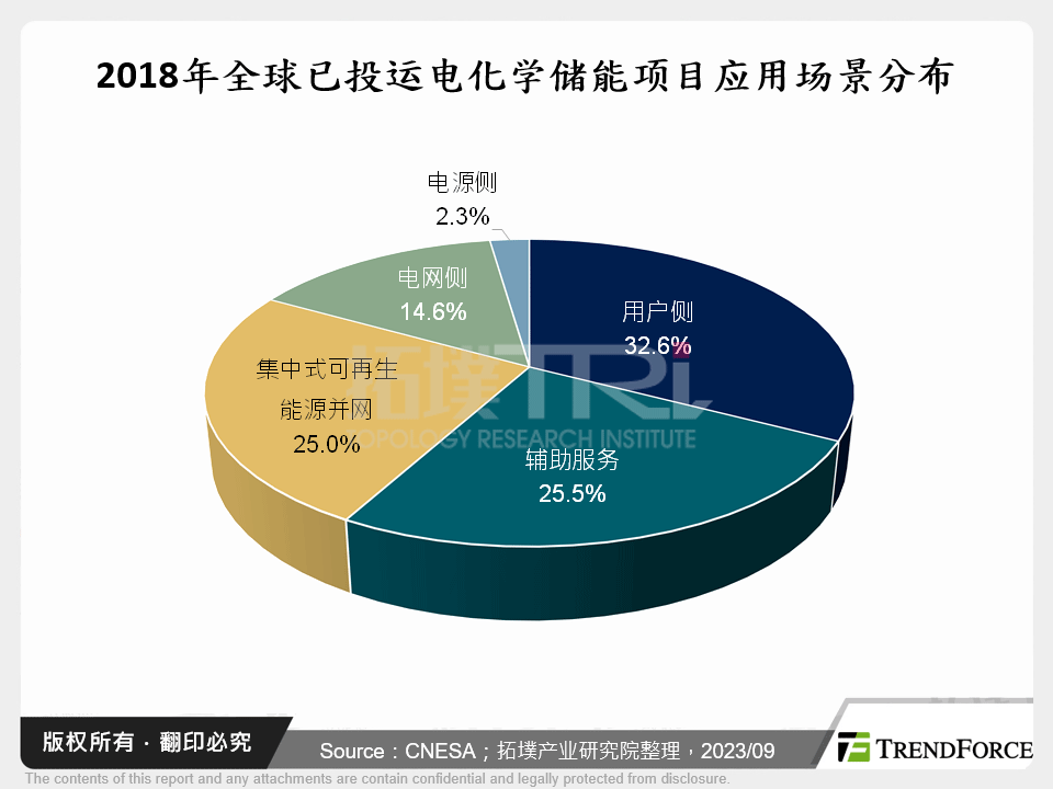 2018年全球已投运电化学储能项目应用场景分布