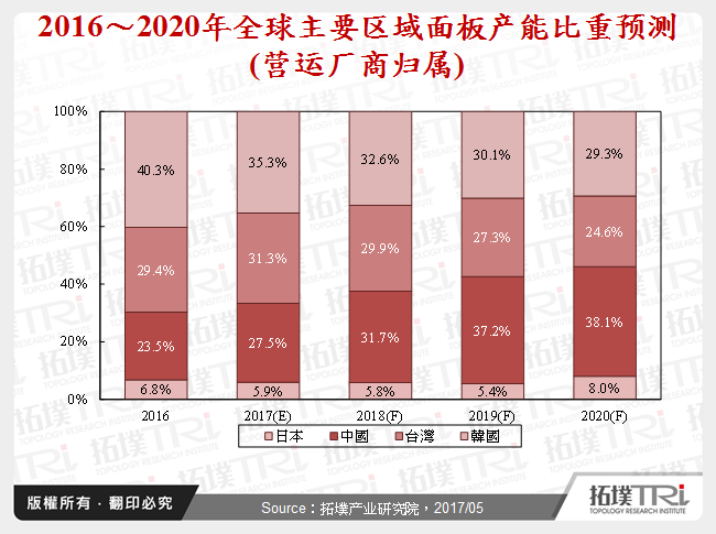 2016～2020年全球主要区域面板产能比重预测(营运厂商归属)