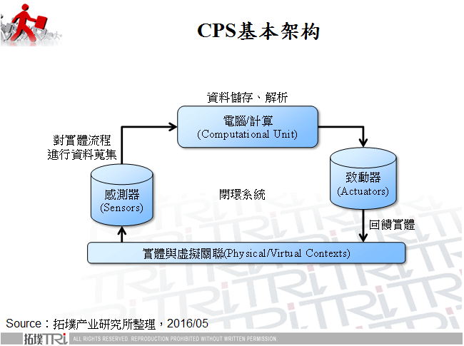 CPS在工业4.0中的主要应用