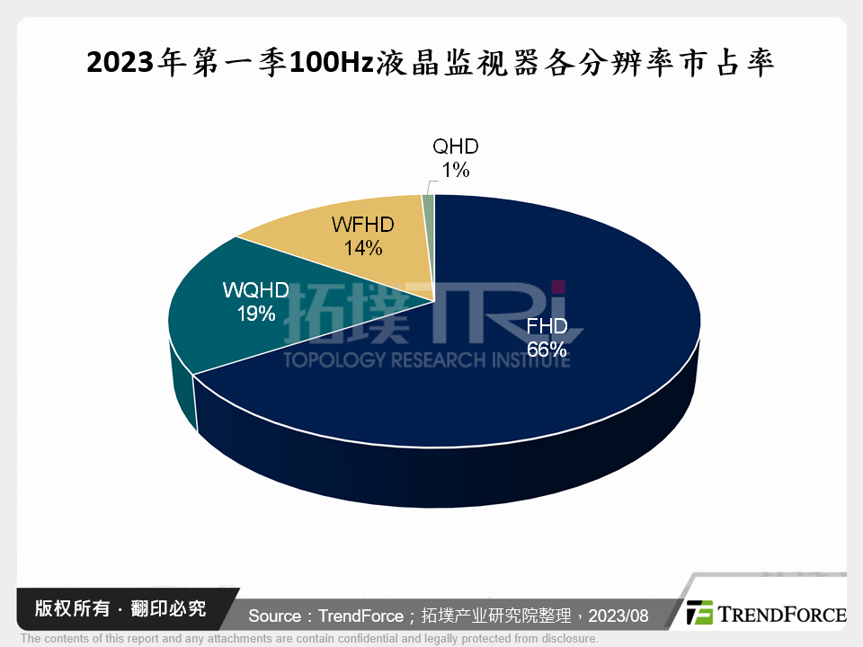 2023年第一季100Hz液晶监视器各解析度市占率