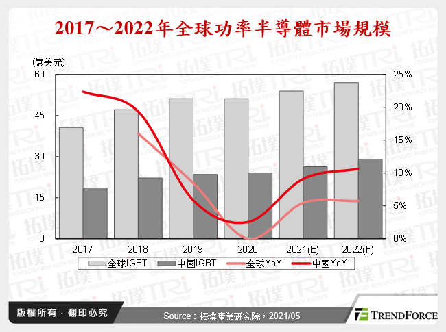 家电智慧转型，催化IGBT、Wi-Fi晶片需求增速