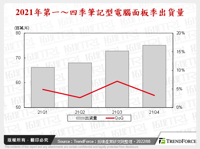 2022下半年笔记型电脑面板供需走势预测