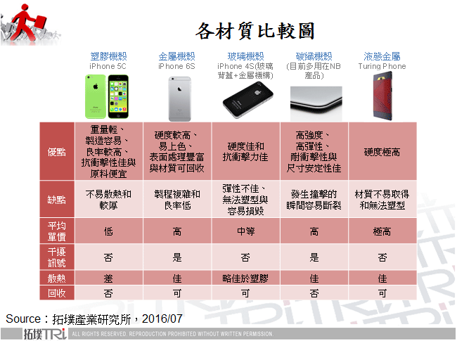 智慧型手机机壳材质使用分析